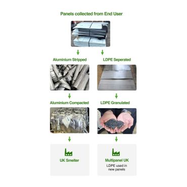 Closed loop process