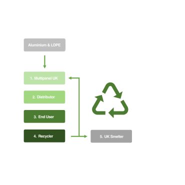 Closed loop recycling The Loop