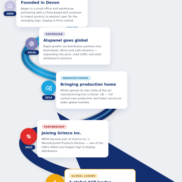 Multipanel timeline development web